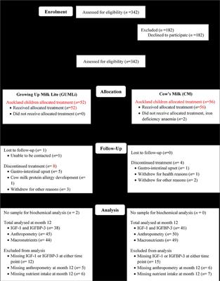 Protein Intake, IGF-1 Concentrations, and Growth in the Second Year of Life in Children Receiving Growing Up Milk – Lite (GUMLi) or Cow's Milk (CM) Intervention